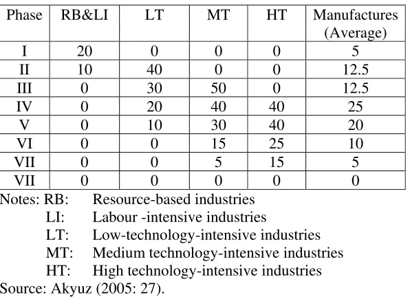 Table 6: Evolution of average tariffs for various groups of industries at different phases of industrialization 