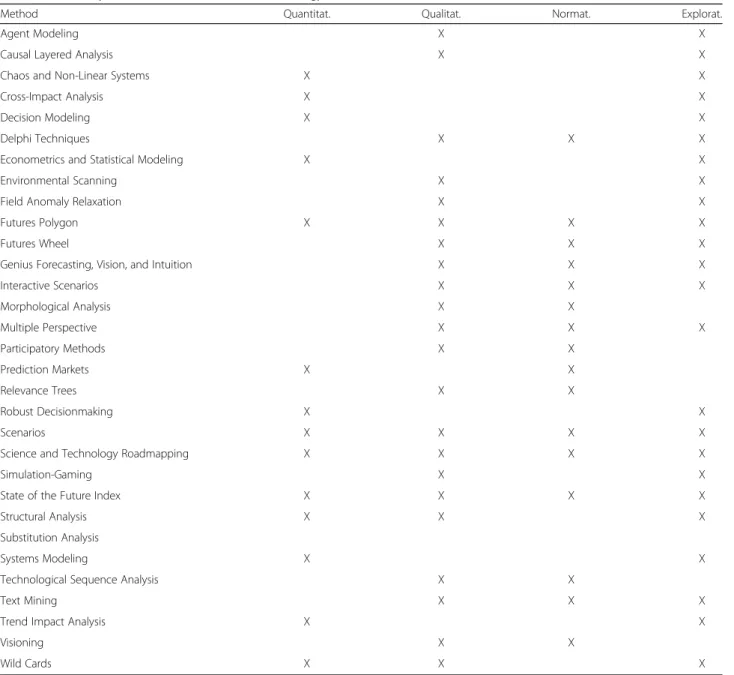 Table 2 Taxonomy from [ 11 ], Futures Research Methodology 3.0