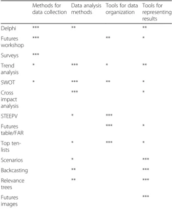 Table 5 Vinnari and Tapio ’s classification Methods for