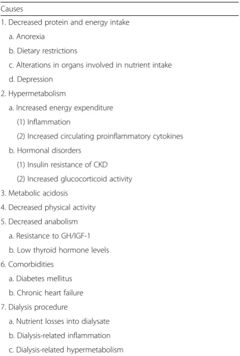 Table 1 Phathogenesis of PEW in CKD patients