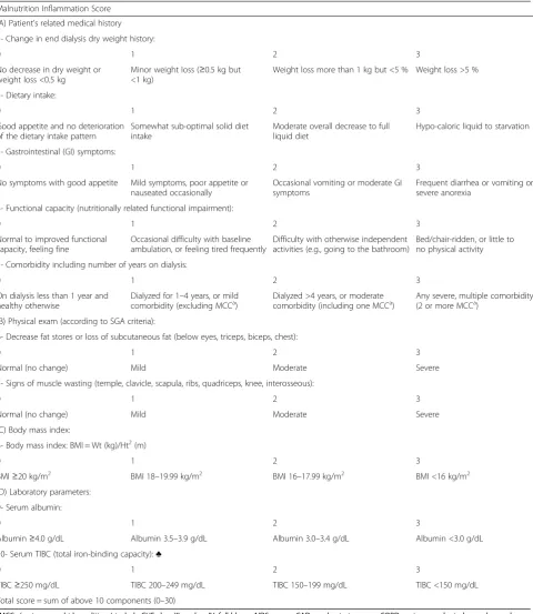 Table 3 Components of the malnutrition inflammation score (MIS)