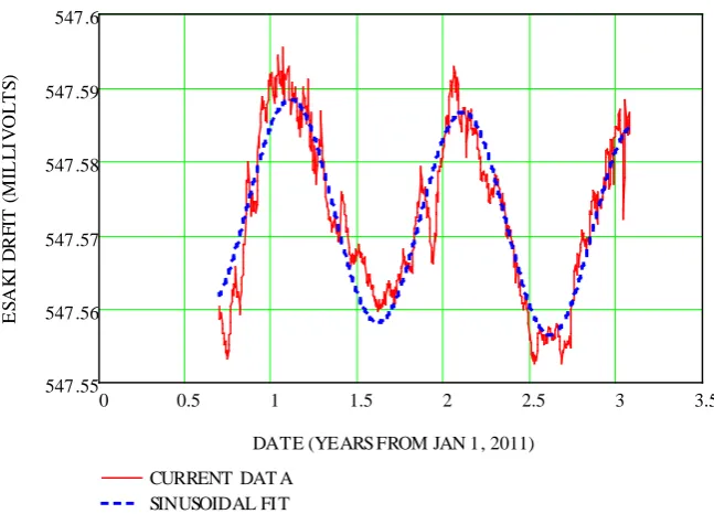 Figure 13. The data corrected for current and temperature fluctuations are plotted here with the uncorrected data plotted 0.005 above it for easy comparison