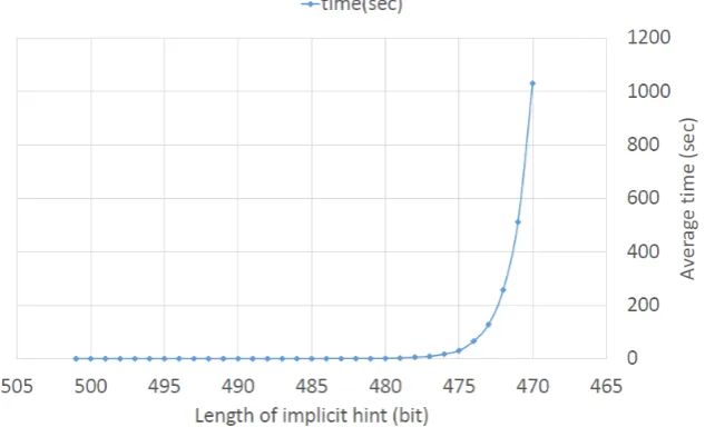 Figure 1: Running time of our proposed algorithm (here the bit lengths ofq1 and q2 are α = 250 bits, T = 2t, and the range of t is {501, 500, 