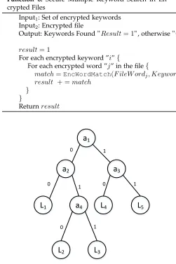 Fig. 2. Binary Decision Tree with nodes ai and leafs Li.