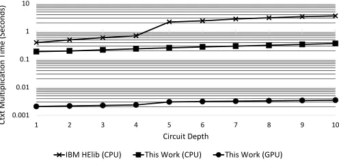 Fig. 3. Ctxt multiplication time of our work when a) running on a singleCPU core b) running on a GPU, compared to the IBM HElib whenrunning on a single CPU core across different circuit depths