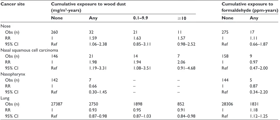 Table 3 Cancer of the nose, nasopharynx, and lung among Finnish men who were born between 1906 and 1946 and who participated in the population census in 1970, by cumulative exposure to wood dust and formaldehyde: number of observed cases (Obs), relative risk (RR), and 95% confidence interval (CI)