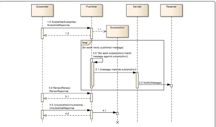 Fig. 2 PubSub Core Conformance Classes (source: [3])Fig. 1 Basic publish/subscribe workflow (source: [3])