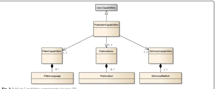 Fig. 3 PubSub Capabilities components (source: [3])