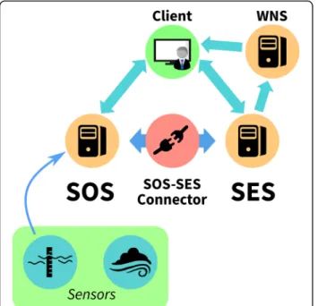 Fig. 5 PubSub-enabled Sensor Web Architecture