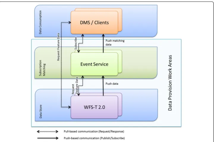 Fig. 7 Push-based architecture as designed in OWS-9 (source: [12])