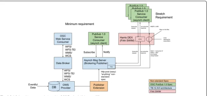 Fig. 9 Publish/subscribe MEP for the generic OWS