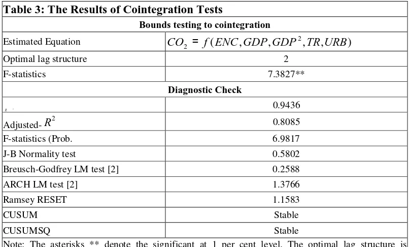 Table 3: The Results of Cointegration Tests 