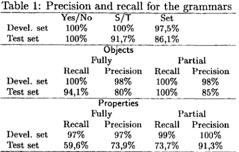 Table 2: Precision and recall when concepts from the test set were added Properties 