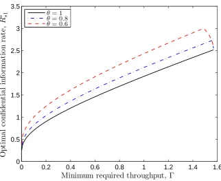 Figure 5.7: For generalized secrecy outage probability: optimal conﬁdential information rate versusminimum required throughput