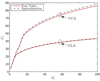 Figure B.11: Without jamming signals: Ci versus Ni. The other system parameters are Nt = 100,ri =λ,Pt = 10 dB, αi = 1,σ2i = 1.