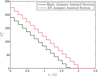 Figure 3.10: The worst-case secrecy capacity versus the radius of Eve’s spatial constraint
