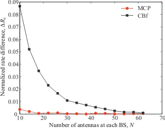 Figure 40.2,.2: The normalized rate difference versus the number of antennas at each BS for ε = 0.5,α =β = 0.5 and γ = 10 dB.