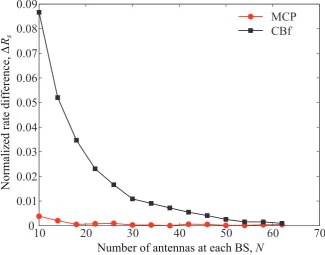 Figure 40.2,.2: The normalized rate difference versus the number of antennas at each BS for ε = 0.5,α =β = 0.5 and γ = 10 dB.