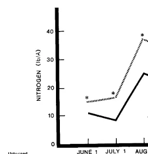 FIG. 2. Percent nitrogen in big bluestem herbage clipped at different dates. As- terisk above a given clipping date indi- cates statistically significant difference due to burning treatment (P < .05)