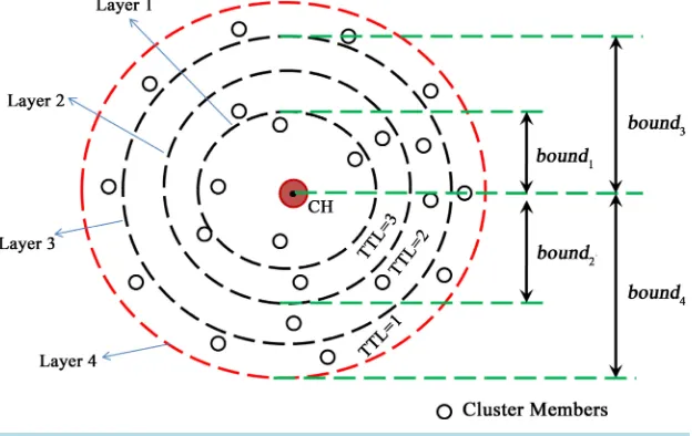 Figure 2. Layers in cluster.  