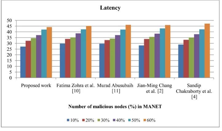 Figure 6. Performance analysis of proposed methodology in terms of latency. 