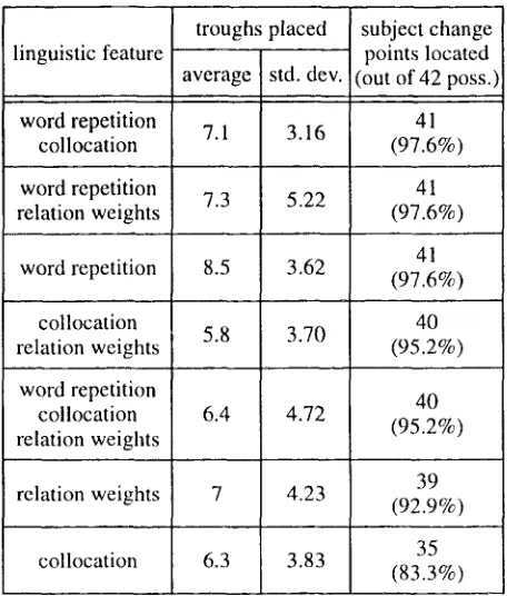 Table 1. Comparison of segmentation algorithm using different linguistic features. 