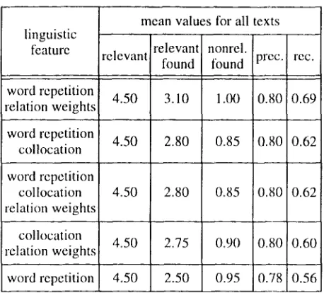 Table 2. Comparison of troughs to segmentation points placed by the test subjects. 
