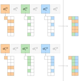 Figure 3: The matrices of two 1(SK-MIFE ciphertexts, ct = (ct(1)1 , ct(1)2 , ct(1)3 ) and ct′ =ct1′(1), ct2′(1), ct3′(1)) (both encrypted to slot 1), with the index set of each matrix depictedbelow it