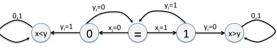 Figure 2: The order-revealing algorithm applied to encryptions of x1x2x3 and y1y2y3.