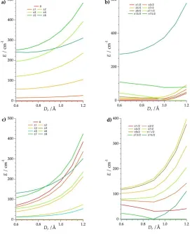 Figure 3. Energy level scheme of the (a) 1-Tb, (b) 1-Dy, (c) 1-Ho and (d) 1-Er as a function of Dr using the REC model