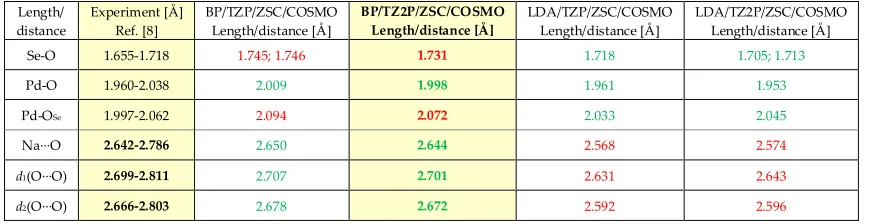 Table S1: Characteristic bond lengths of polyanion 1-Na system as calculated at different theoretical levels