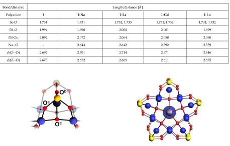Table S2: Characteristic bond lengths and interatomic distances in polyanions 1, 1-Na, 1-La, 1-Gd and 1-Lu as calculated at BP/TZ2P/ZSC/COSMO-water levels