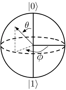 Figure 2.2: Bloch sphere representation of a qubit.