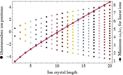 Figure 3.3: Equilibrium ion positions are shown in dimensionless units for diﬀerent crystallengths