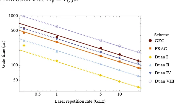 Figure 4.4: Gate time as a function of repetition rate for the presented schemes. Theﬁts show the optimal scaling of gate time with repetition rate