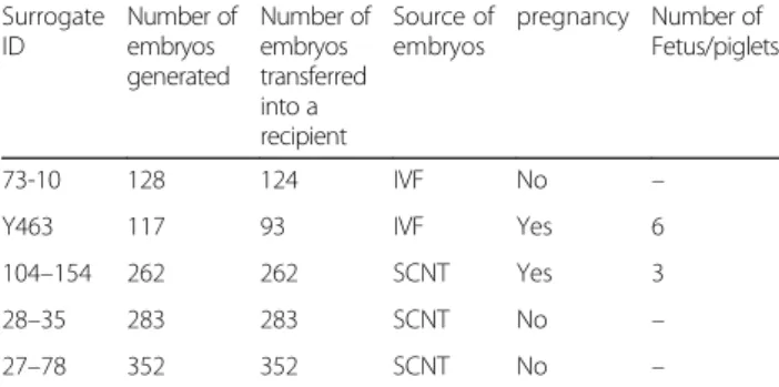Table 2 Embryo transfer results. A total of five embryo transfers were performed in this study