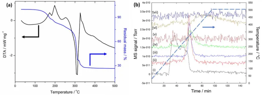 Figure 1. (a) Simultaneous thermal analysis of [Ni(NH3)6](NO3)2 showing the thermogravimetric (blue) and differential thermal analysis (black) profiles