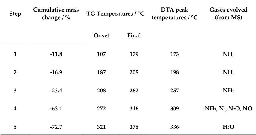 Table 1. TG-STA-MS analysis results for [Ni(NH3)6](NO3)2. 