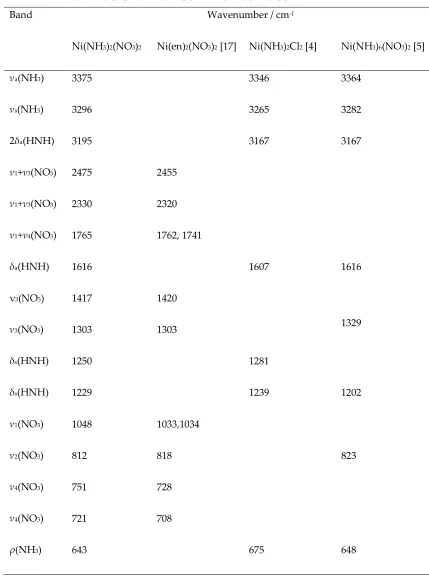 Table 3. Assignment of the infrared bands in Ni(NH3)2(NO3)2 in comparison to the documented values of Ni(en)2(NO3)2 [17], Ni(NH3)2Cl2 [4] and Ni(NH3)6(NO3)2 [5]