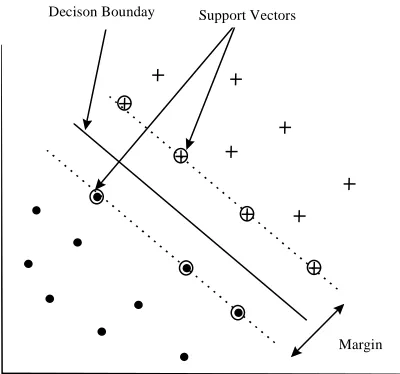 Figure 2: A support vector classiﬁer.The decision boundary separates the twoclasses (dots and crosses) while maximising the margin.
