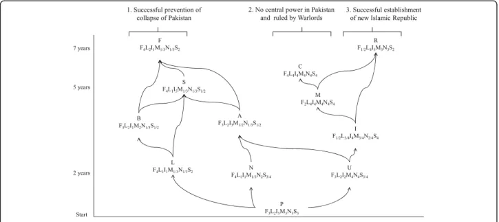 Fig. 1 The development of three scenarios using FAR