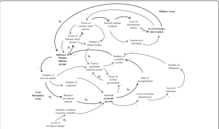 Fig. 2 Influence diagram showing significant loops and changes in the system over time