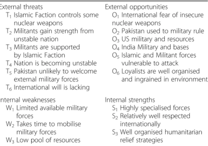 Table 3 identifies the external threats and opportunities (derived from steps 1 and 2) and internal strengths and weaknesses (derived from an understanding of the assets available to the NSC)