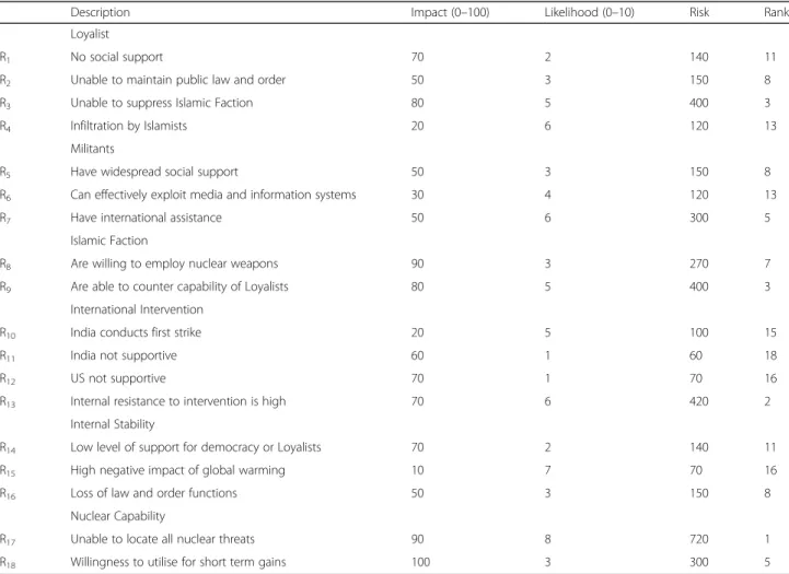 Table 5 Evaluating the risk of system components on the achievement of the objective