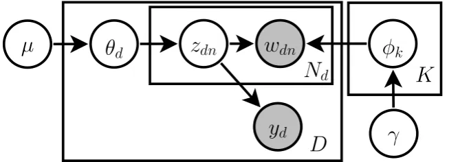 Figure 4.3: Graphical model for the supervised LDA. The shaded node representsobserved variable while the unshaded nodes represent latent variables.
