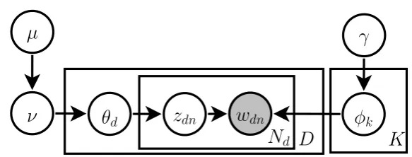 Figure 5.1: Graphical model of the HPYP topic model. It is an extension to LDAby allowing the probability vectors to be modelled by PYPs instead of the Dirichlettopic side, while the right hand side (withdistributions