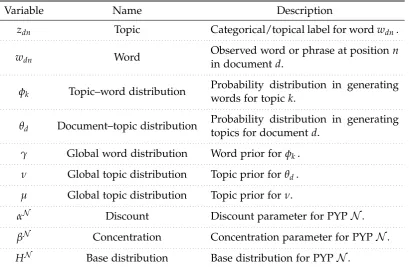 Table 5.1: List of variables for the HPYP topic model used in this chapter.
