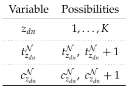 Table 5.2: All possible proposals for the blocked Gibbs sampler for the variables asso-ciated with(stays the same), and wdn 