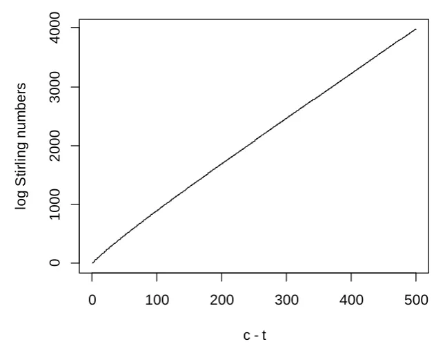 Figure 5.4: A plot of log Stirling numbers (log linear when the difference in( Sct, α) against the difference in countsc − t) for t = 1000 and α = 0.5