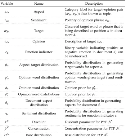 Table 6.2: List of Variables for the Twitter Opinion Topic Model (TOTM).
